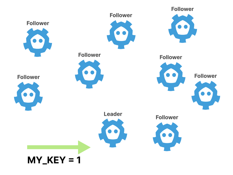 A cluster with 9 nodes
