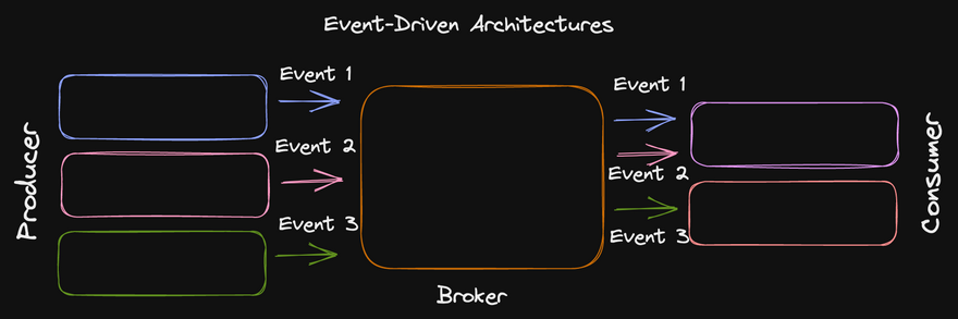 Event-Driven Architectures Draw