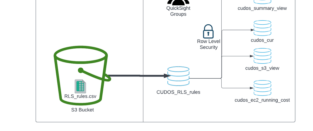 Cover image for Implementing CUDOS for an Enterprise - Part 2: Filtering Data using Row Level Security