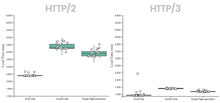 Comparing the three HTTP protocol versions when loading pages from India