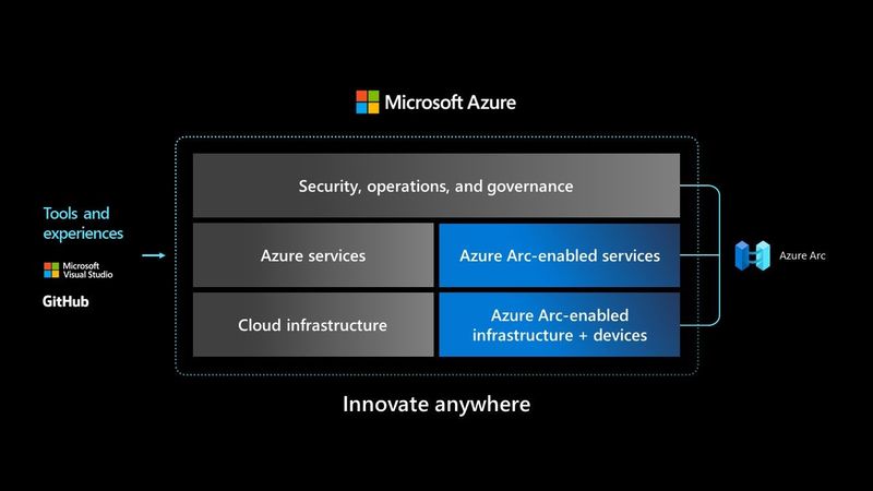 What is Azure Arc?