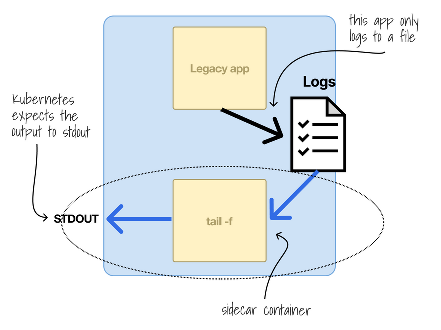 The sidecar container retrieves the content of the file and prints it to stdout