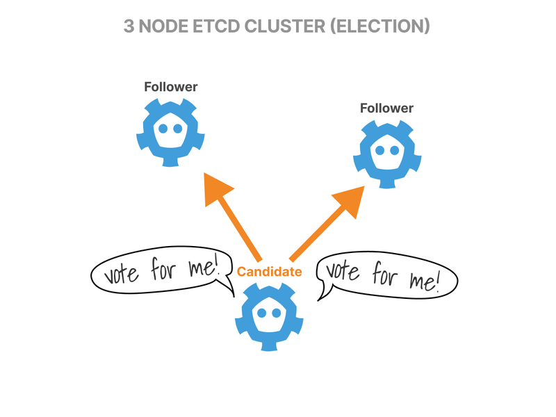 Followers can be become candidate