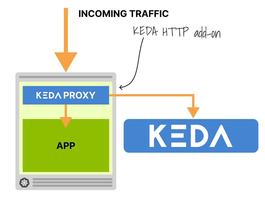 KEDA HTTP add-on