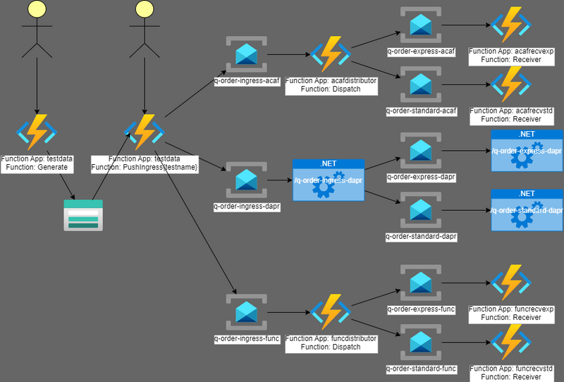 Solution overview showing main components