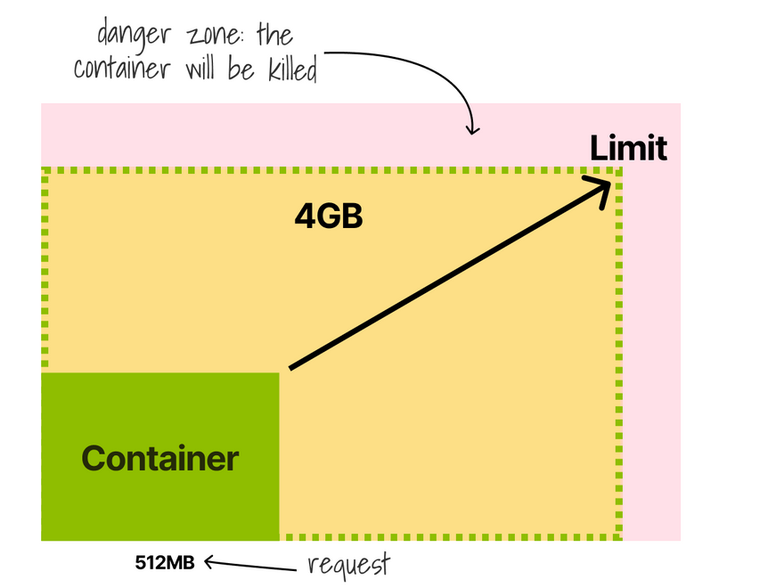 The kubelet terminates the container when it goes over the memory limit