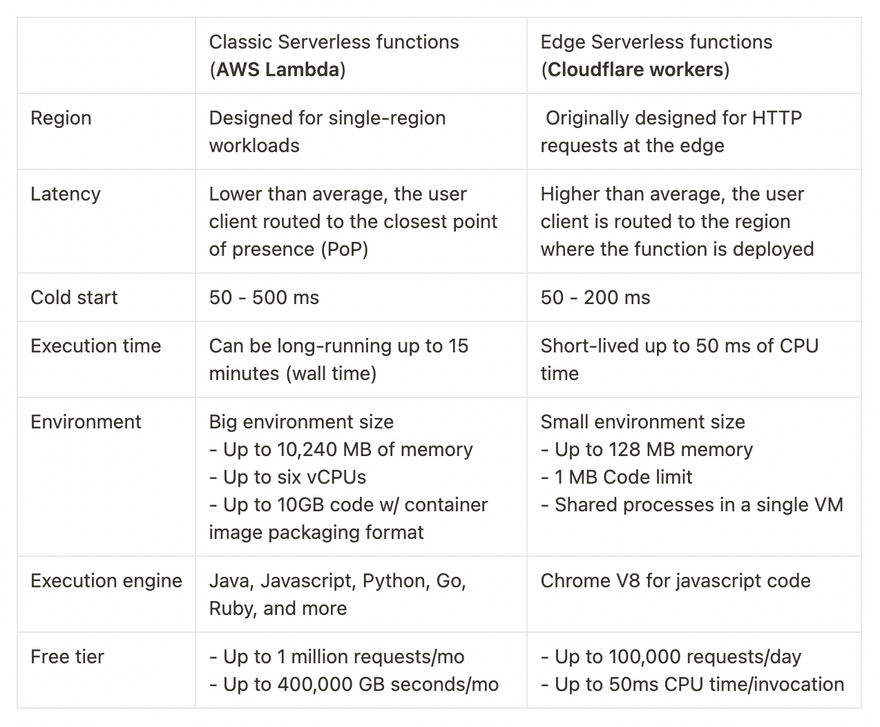 Edge Functions vs serverless functions