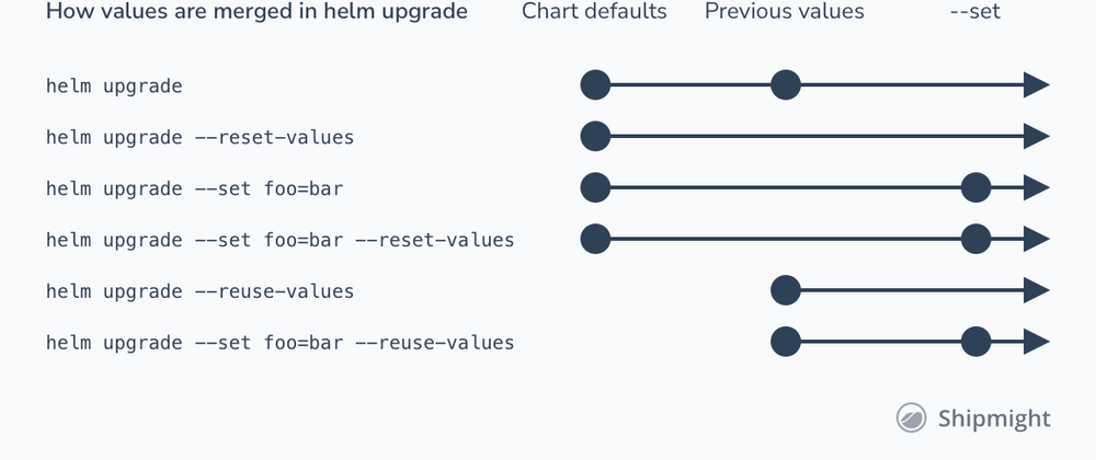 Cover image for Understanding Helm upgrade flags --reset-values and --reuse-values