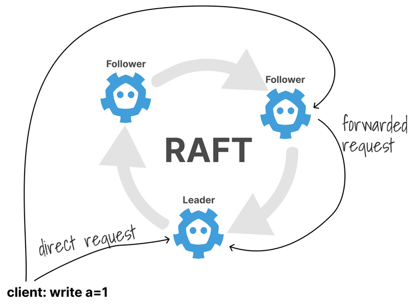 The Raft algorithm