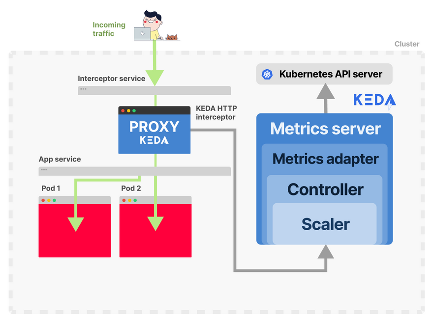 Autoscaling with KEDA in Kubernetes