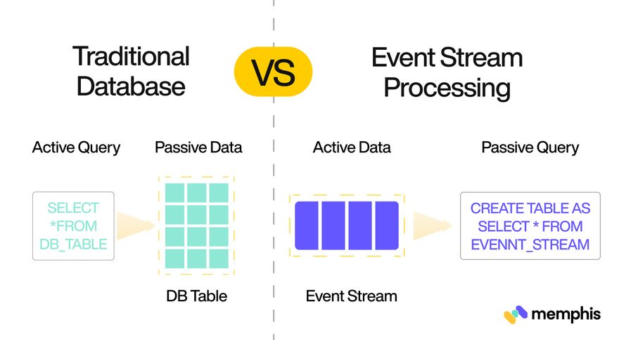event stream processing vs. batch processing