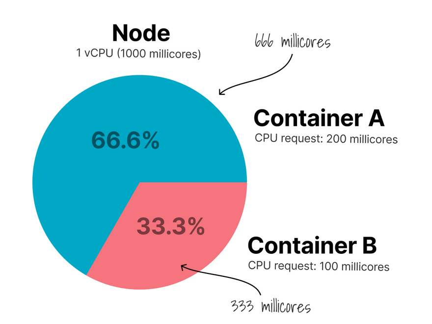 Both container use all available CPU but they keep proportional quotas