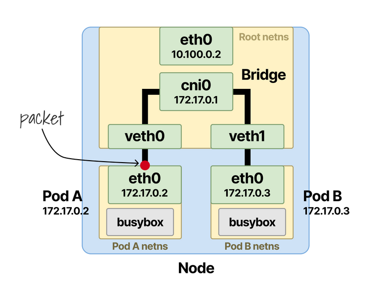 Tracing the flow: starting from the container
