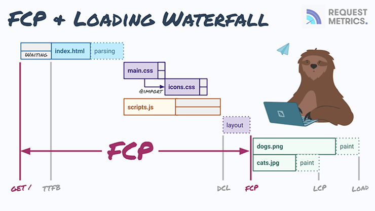 FCP in the Loading Waterfall