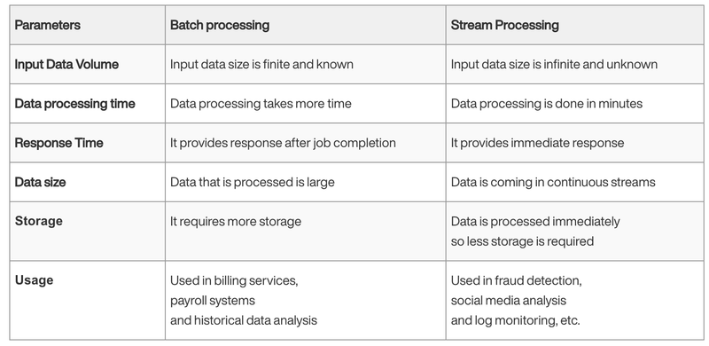 Stream vs Batch processing comparison
