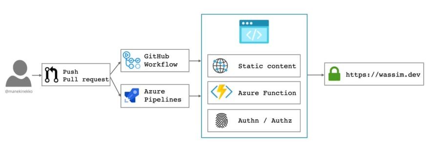 10 Things To Know About Azure Static Web Apps The Ops Community 