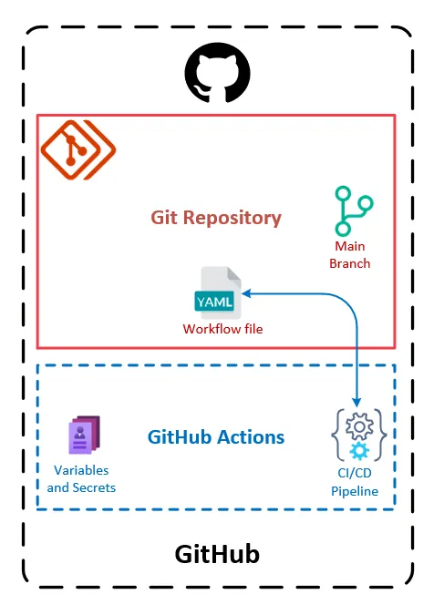 A diagram of the GitHub repository to create.
