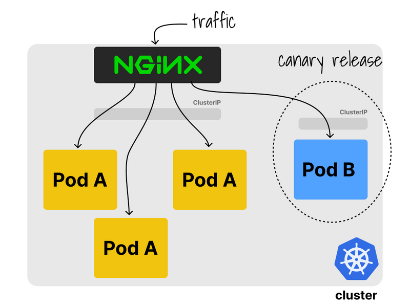 A canary release with ingress-nginx