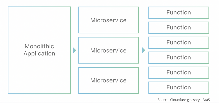 Monolithic to Microservices to functions