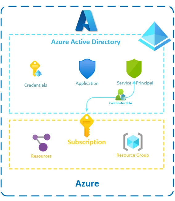 A diagram of the resources to configure in Azure.