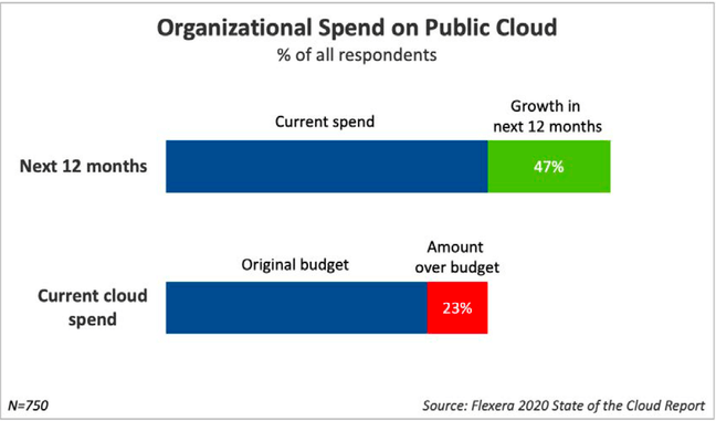 Cloud costs are only expected to go further over budget