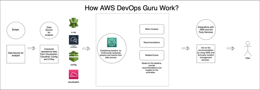 How does DevOps Guru Work