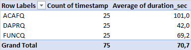 comparing total runtimes in October West US