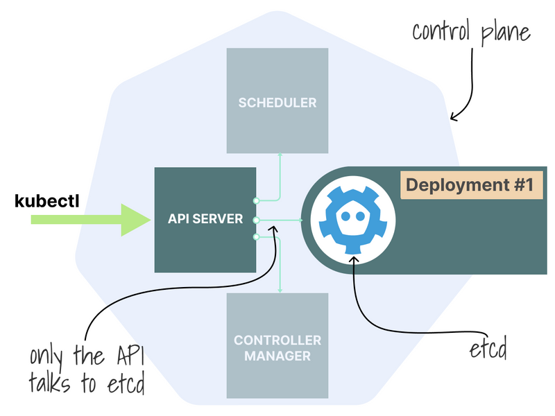 Kubernetes control plane