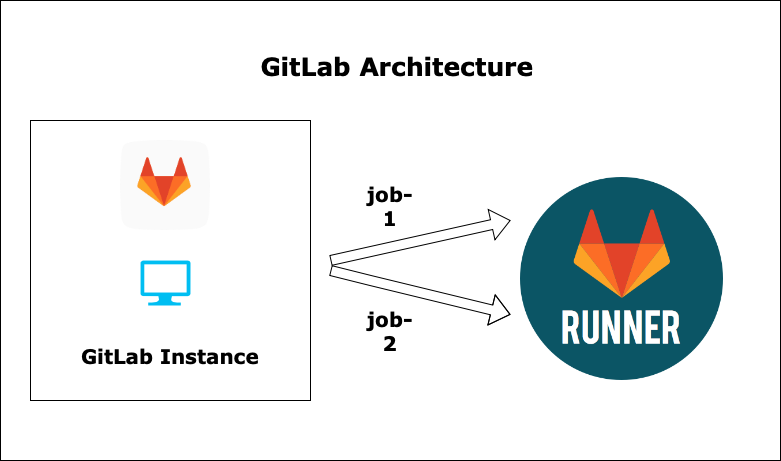 GitLab Architecture