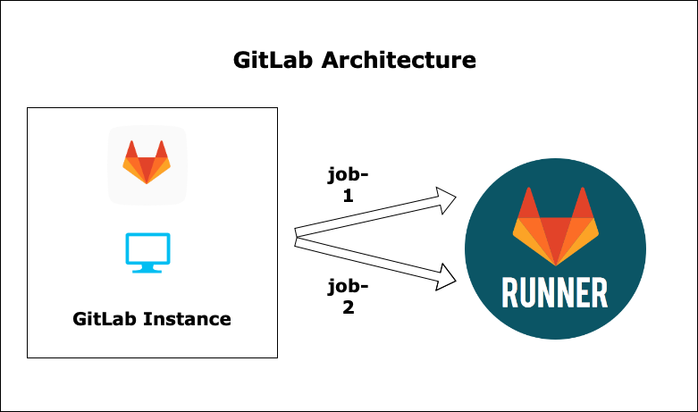 CI CD 101 with GitLab - The Ops Community ⚙️