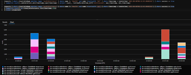 Lagged scaling for Functions on ACA
