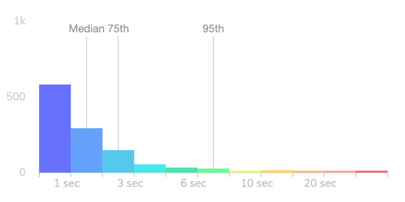 Request Metrics Performance Distribution