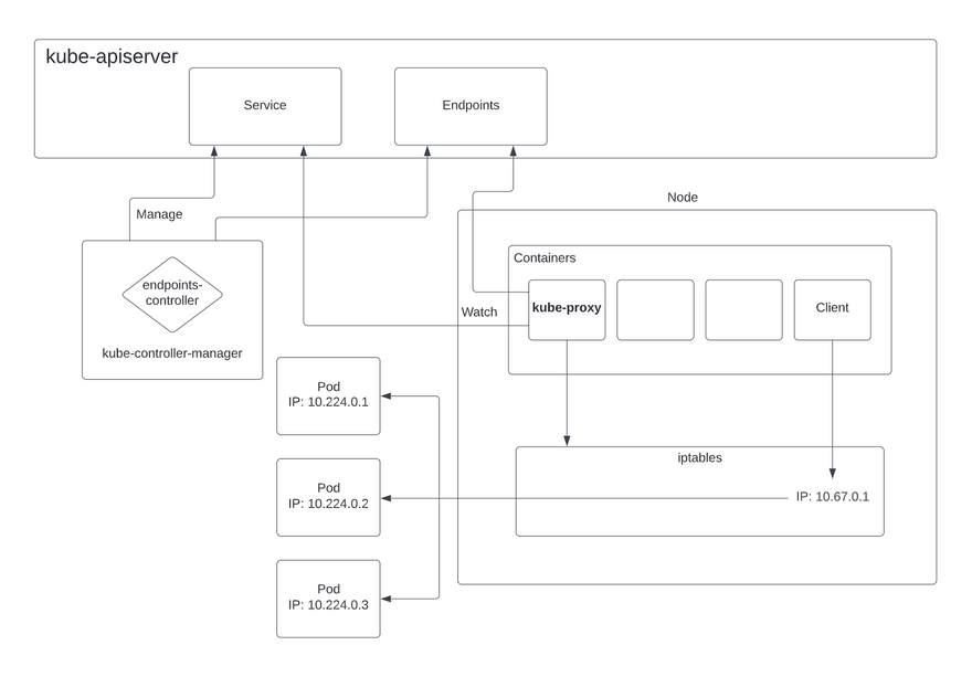 kube-proxy working