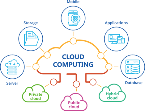 Cover image for Cloud computing
