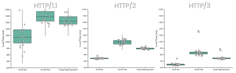 Comparing the three HTTP protocol versions when loading pages from NY