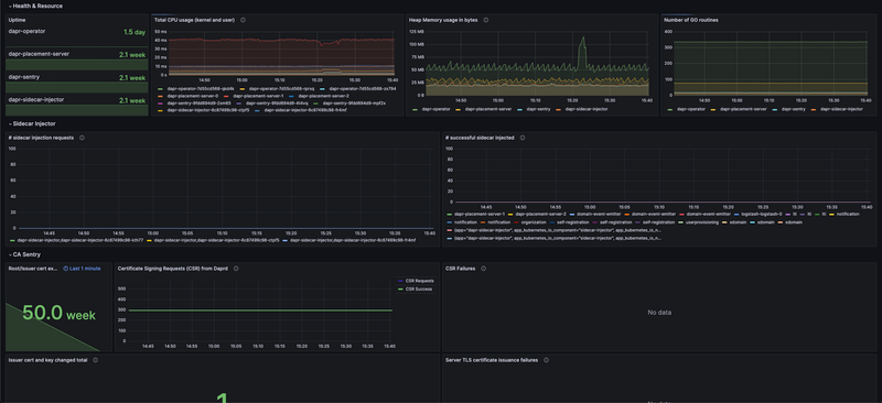 Dapr Dashboard