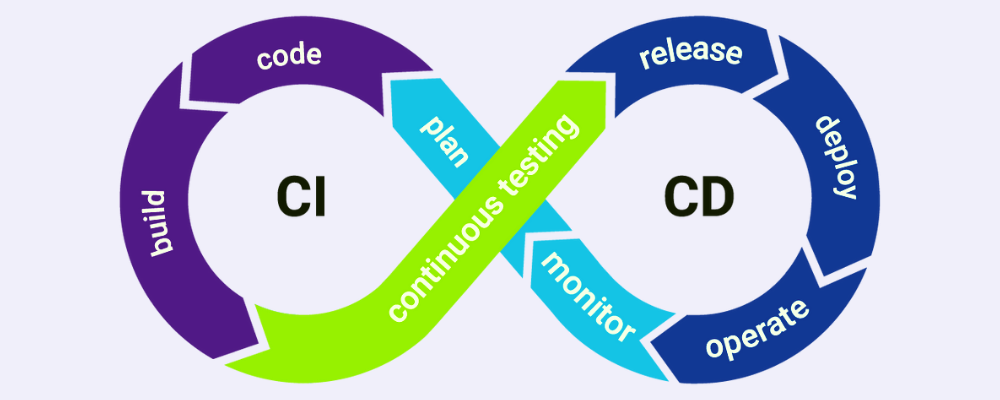 Cover image for Why should you utilize Continuous Integration/Continuous Delivery in the first place?