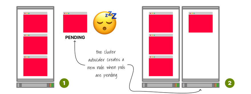 The Cluster Autoscaler monitors pending pods
