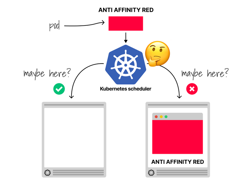 Kubernetes does not rebalance two pods that have pod anti-affinity and are already alloacated to the same node