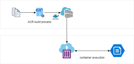 Setup with Container Registry and File Storage