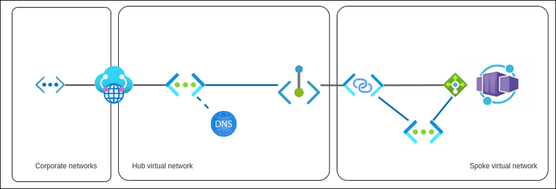 hub/spoke Container Apps configuration with private link