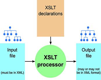 Cover image for Bulk updating documents with XSLT