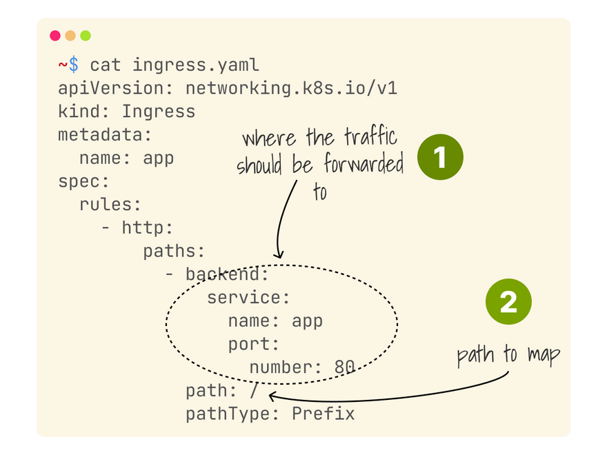 Kubernetes ingress YAML manifest