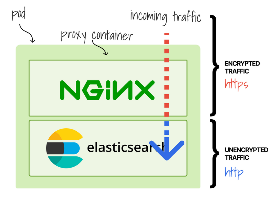 The traffic is proxied by the NGINX container before reaching ElasticSearch