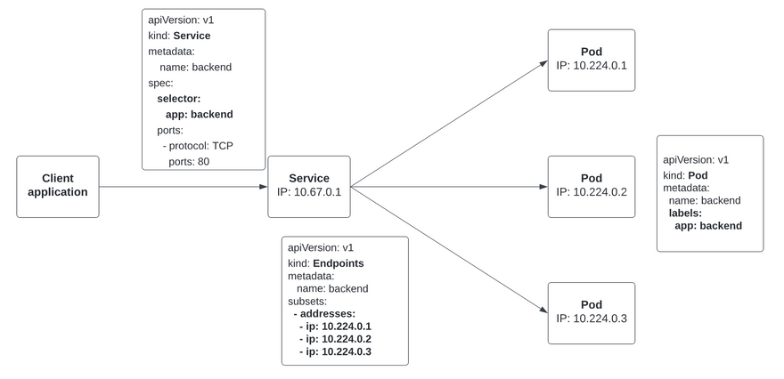 Endpoints controller working
