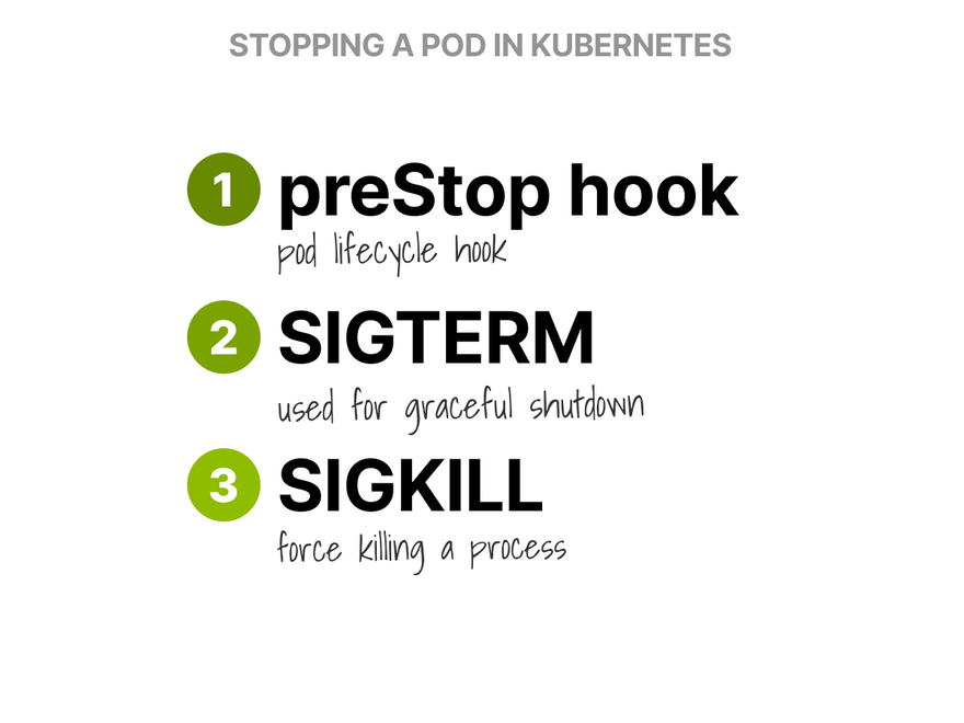 The kubelet deleting the pod goes through 3 steps: preStop hook, SIGTERM and SIGKILL