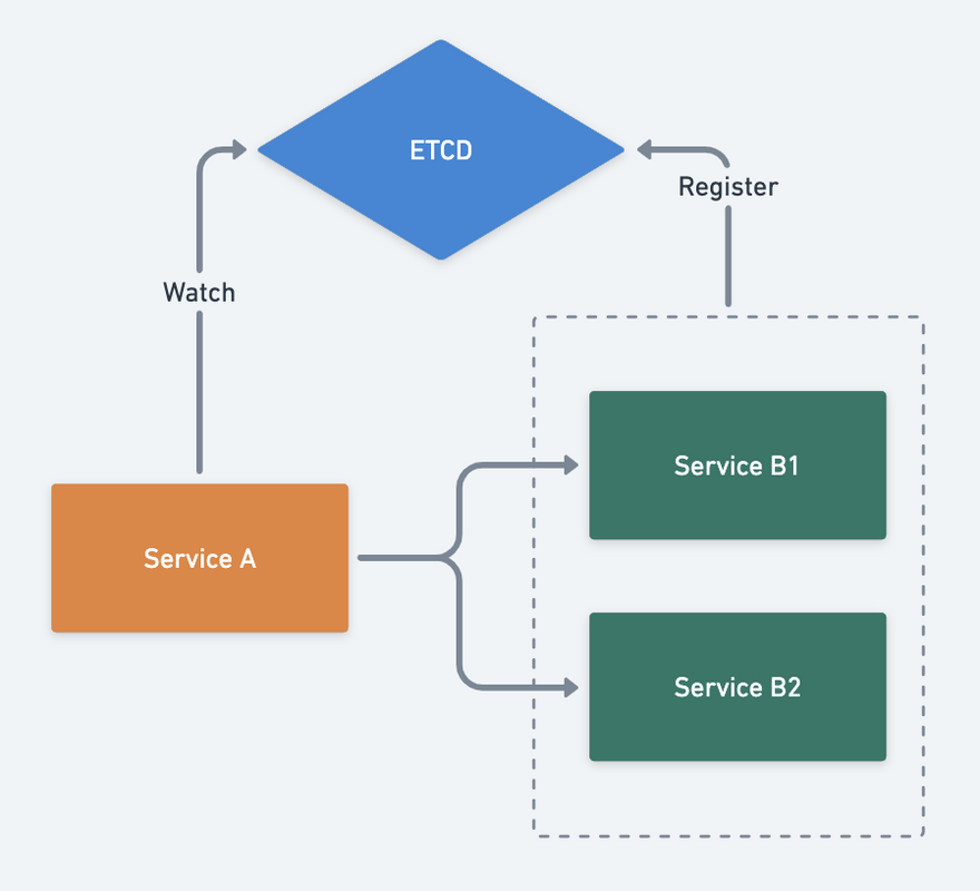 etcd-based service discovery