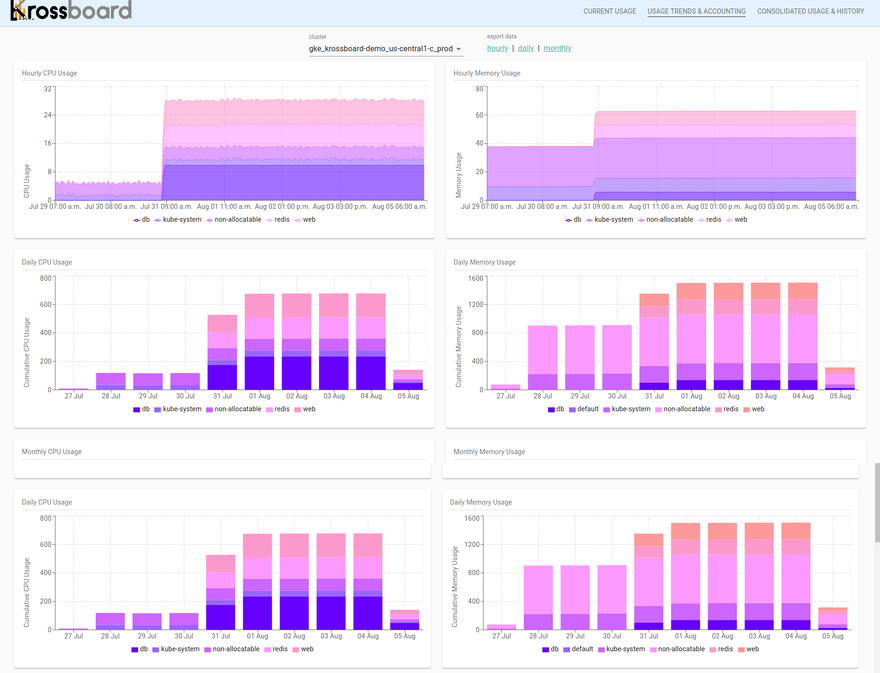 Krossboard — Sample screenshot of per-cluster usage trends & accounting (hourly, daily, monthly)