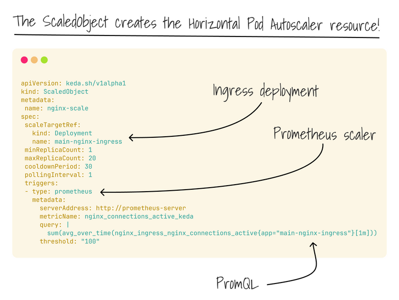 Example of a ScaledObject for Prometheus scaler in KEDA