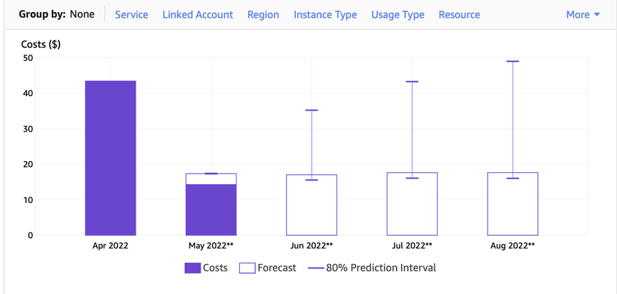 Cover image for Using AWS Cost Explorer for Forecasting